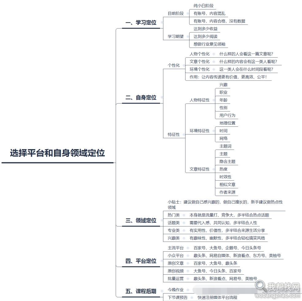 自媒体思维导图.jpg