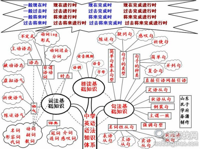 英语语法思维导图 (1).jpg