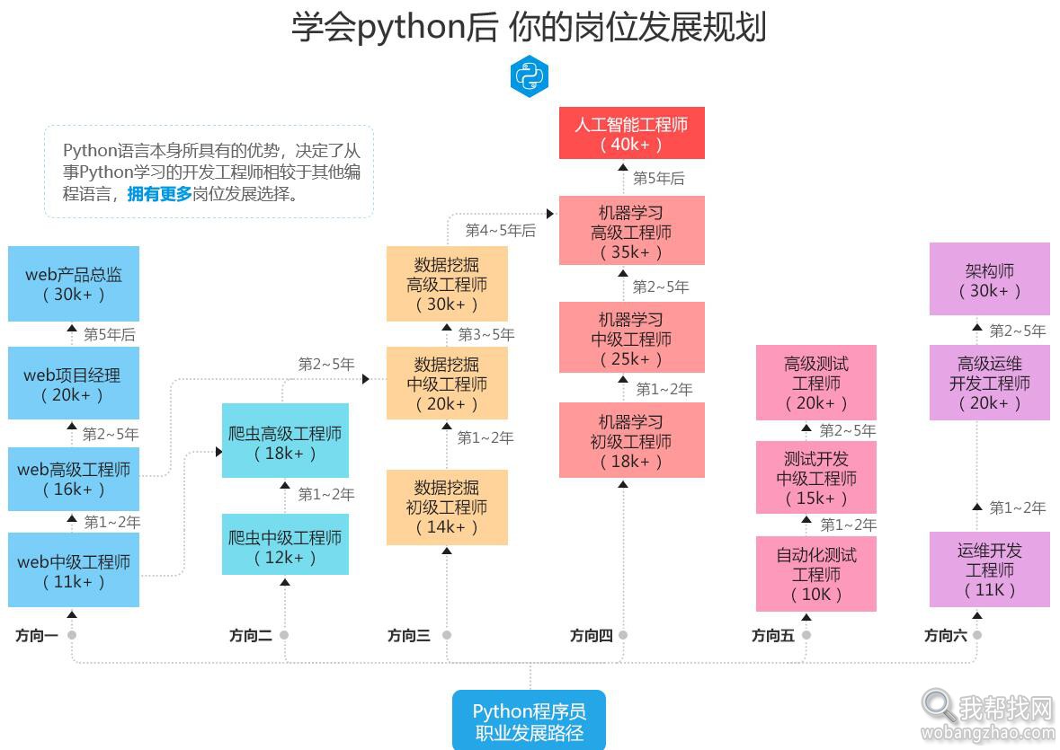 学会python后 你的岗位发展规划.jpg