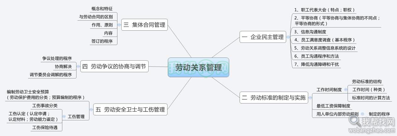 06劳动关系管理（wobangzhao.com）.jpg