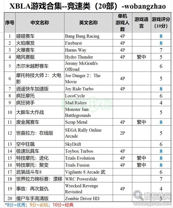 xbox360 xbla游戏-竞速类20部.jpg